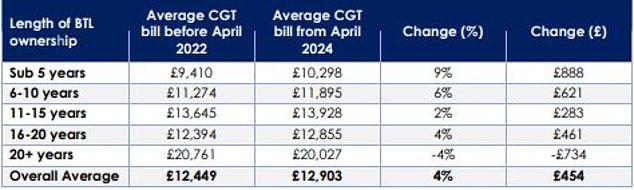 This table shows the average CGT bill for higher rate taxpayers based on length of rental property.