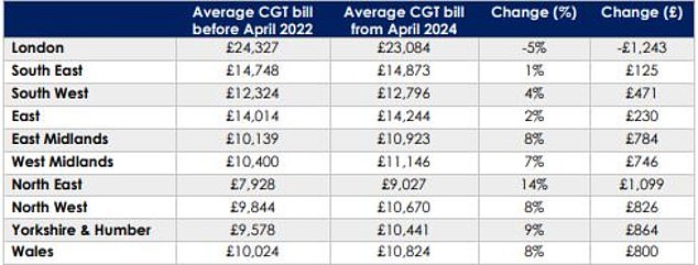 Average CGT bill of higher rate taxpayers by region: investors selling into cheaper markets more likely to be negatively impacted by the changes
