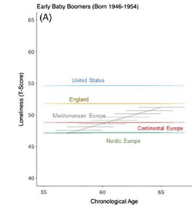 Early baby boomers in the United States were also lonelier than their peers in Europe and England.