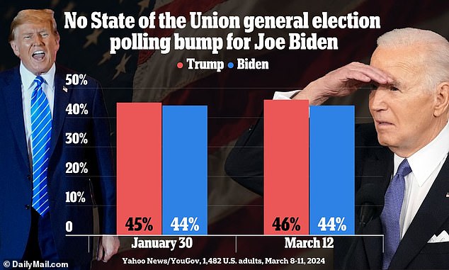 Post-State of the Union poll shows President Joe Biden got no boost in hypothetical general election showdown with Donald Trump after his 'fiery' speech