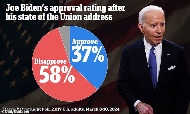 Another poll taken after Biden's remarks at a joint session of Congress shows the president's approval rating at a new low of 37%.