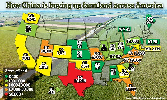 China owns 383,935 acres of agricultural land in the United States as of December 2021, almost half of which is in Texas.