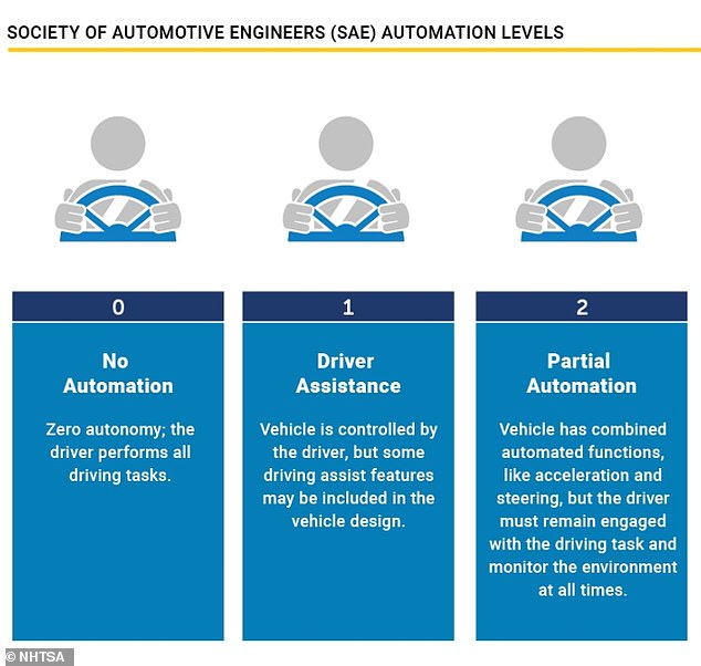 Currently, Brits can only legally enable Level 2 automated driving systems. However, the government is currently trying to pass its Automated Vehicles Bill to allow cars with Level 3 automation.