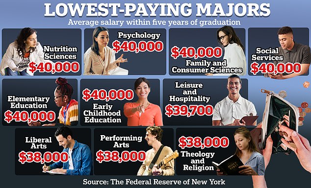 Graduates in theology, liberal arts, hospitality, psychology and anthropology earned $40,000 or less in the five years after college.