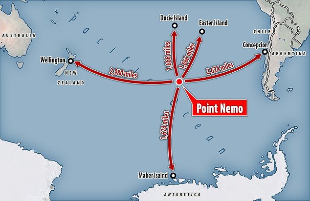 Point Némo is the oceanic point furthest from land.  The closest landmass is Ducie Island, located more than 1,000 miles to the north.