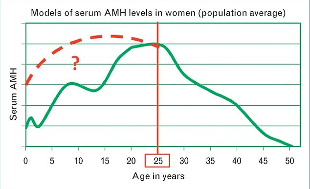 The graph above, from a study published in 2014, shows average AMH hormone levels in women relative to their age.  It reveals that the hormone increases until the age of 25 and then begins to decline, with menopause reaching on average around age 52.  Scientists believe that artificially increasing these levels can stop menopause
