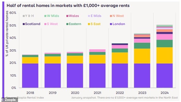 Growth in areas where average rents exceed £1,000 per month revealed by Zoopla