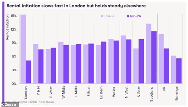 Rent inflation is slowing rapidly in London but remains stable across the rest of the UK, according to Zoopla