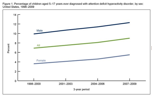 The chart above, from the 2009 CDC report, shows the gradual increase in ADHD diagnoses among children. Among boys it is now 14.5 percent