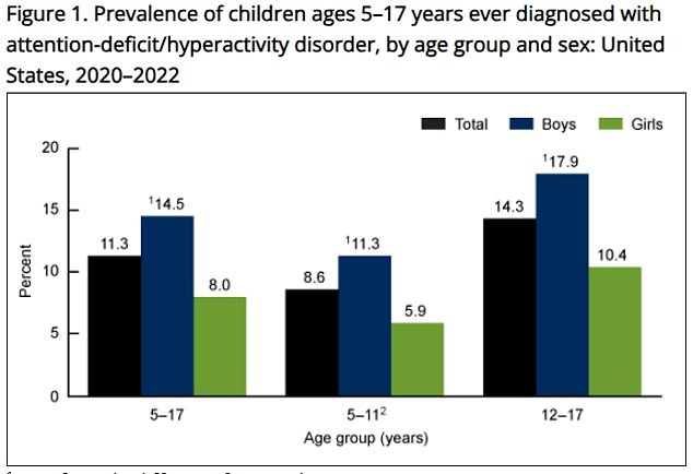 The above, from the most recent CDC report, shows the proportion of children never diagnosed, broken down by age group and gender.
