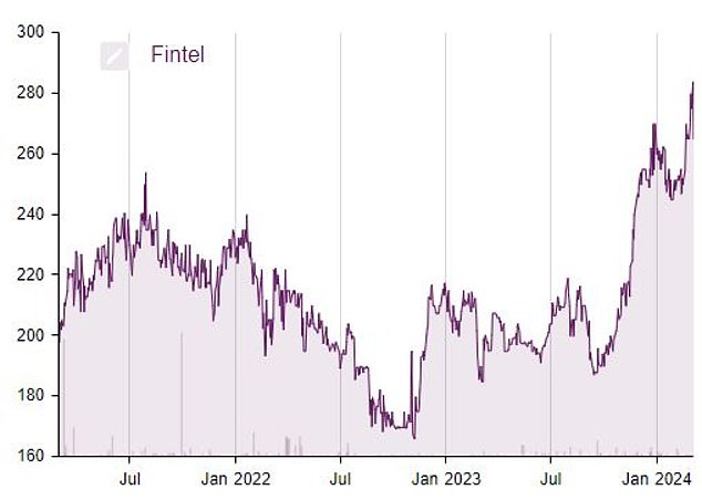 Fintel shares started to gain momentum over the past year