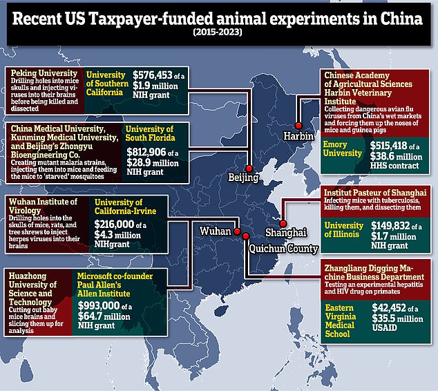 Between 2015 and 2023, at least seven U.S. entities provided NIH grants to Chinese laboratories conducting animal experiments, totaling $3,306,061.
