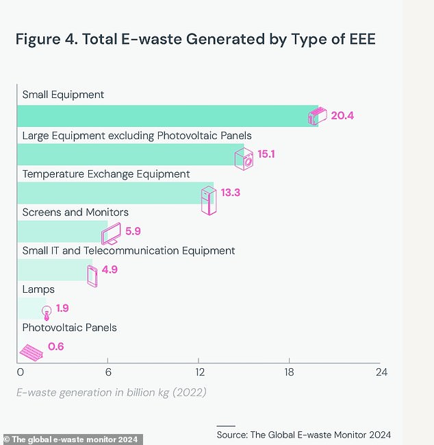 1710972318 259 The vast scale of Earths e waste 62 million tonnes of