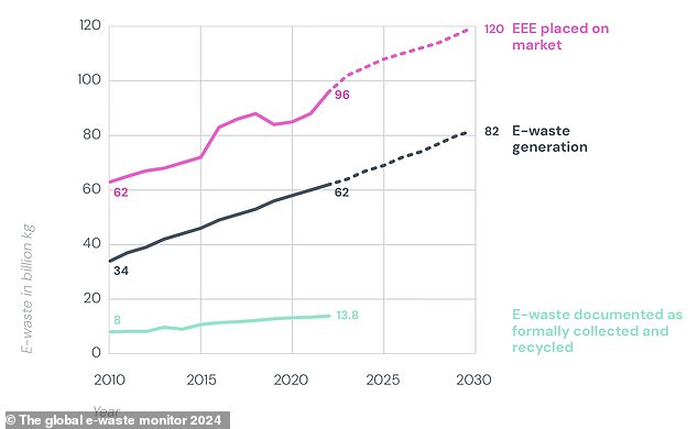 As this chart shows, e-waste generation (black) will continue to exceed recycling capacity (green) in the future.