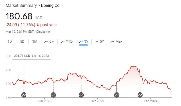 Boeing stock prices have fallen over the past year