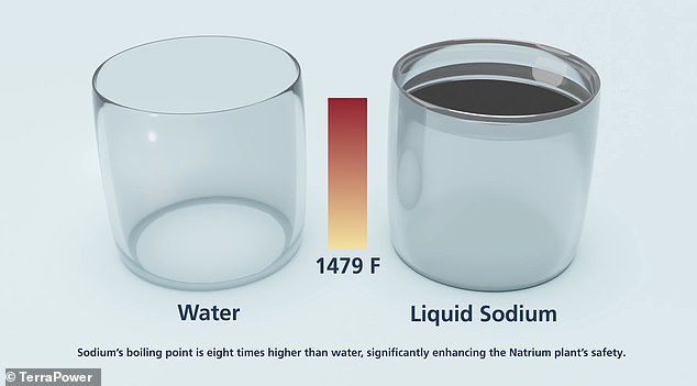 The advantage of using sodium rather than water to cool the nuclear reactor is that it does not boil, even at high temperatures. Water is the classic coolant in nuclear reactors.