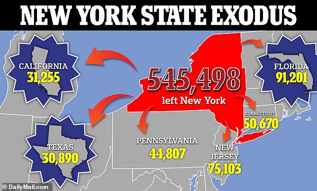 The US Census Bureau found that approximately 545,598 residents left the Empire State for other parts of the United States in 2022 – with Florida, Texas, New Jersey, Connecticut, Pennsylvania and California being the most main relocation states.