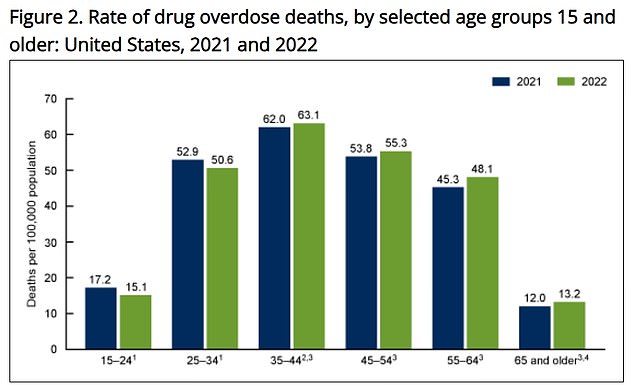 The above shows the drug overdose death rate from 2021 to 2022 by age group.