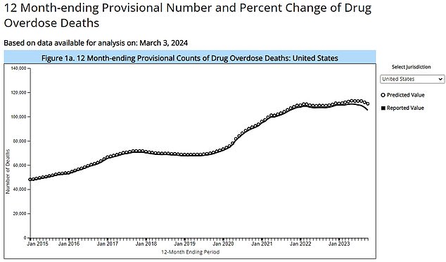 And this chart shows preliminary drug overdose numbers by year