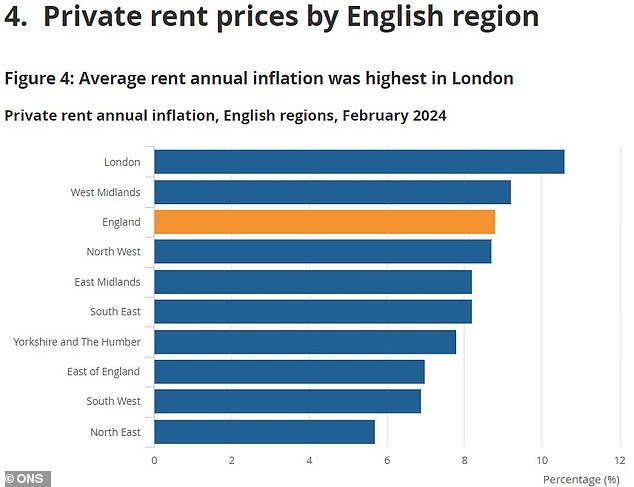 Changes: London renters faced biggest rise in average monthly rental costs