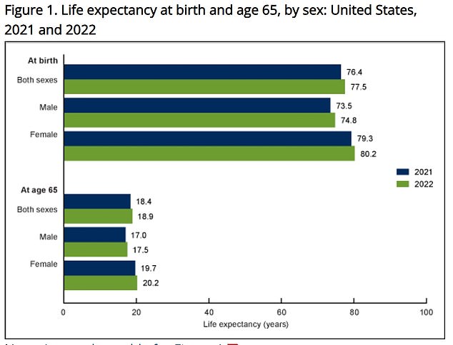 The table above shows life expectancy at birth in the United States for the last two years for which data is available.