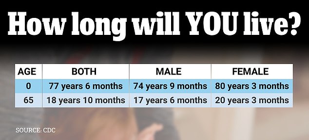1711052555 310 Life expectancy in US creeps up by 1 year to