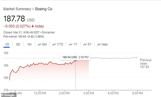 Boeing's stock prices have fallen over the past year following a number of incidents.  On Thursday, the company's stock price hit $187.78.