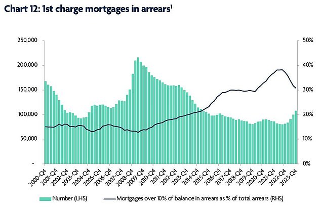 Rising arrears: As interest rates rise, mortgage borrowers are under increasing pressure, says UK Finance