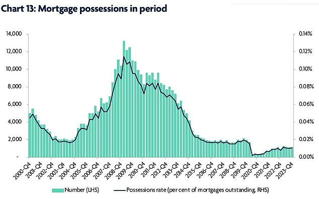 Possession foreclosures remain relatively low: unlike the increase in mortgage arrears, there has been no corresponding increase in possession activity, according to UK Finance.