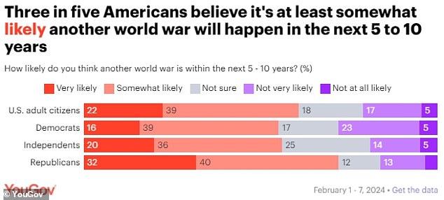 Republicans see World War 3 as more likely this decade than their Democratic counterparts