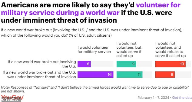 Only a small portion of American citizens were willing to talk about World War III