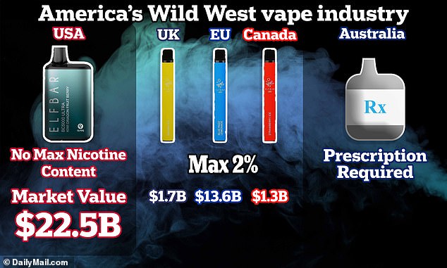 The maximum level of nicotine allowed in a vape is set at 20 milligrams of nicotine per milliliter of liquid (two percent) in Europe, the United Kingdom and Canada.  These devices last approximately 550 to 600 puffs.  In the United States, it's pretty easy to find a device or pod with up to 5% nicotine.