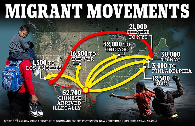 Since 2022, Texas has driven more than 105,000 migrants to so-called sanctuary cities.