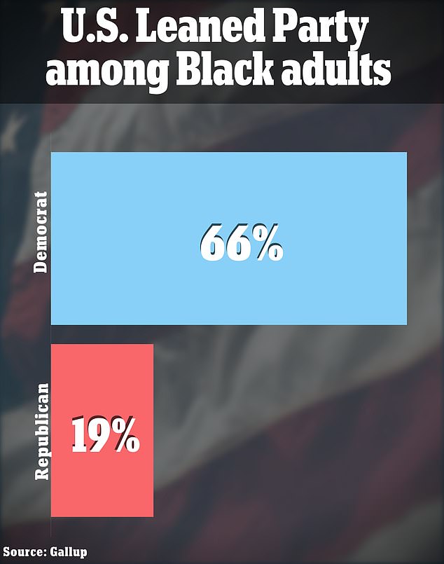 Democrats have an advantage among black adults, but the gap has narrowed dramatically by nearly 20 points in the last three years alone.