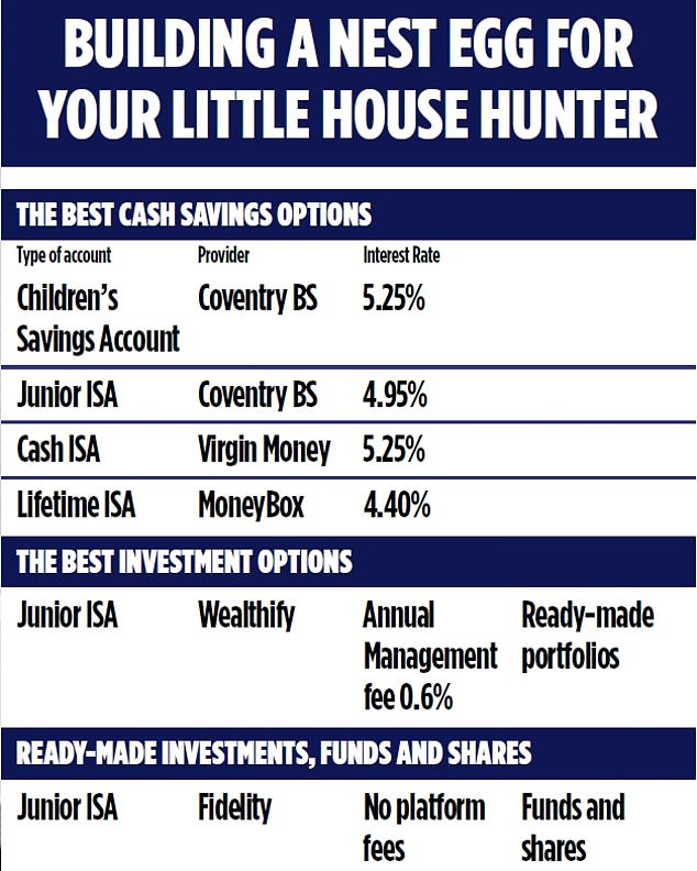 The best account on the market is Coventry Building Society which pays 5.25% interest.