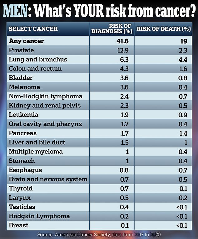 1711404929 480 Whats your risk of cancer Figures show 40 PERCENT of