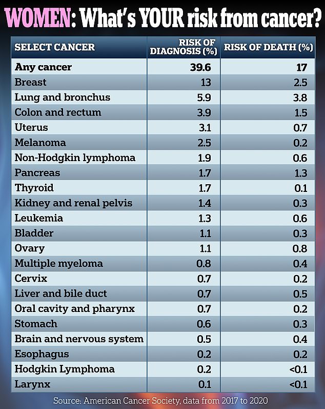 1711404929 706 Whats your risk of cancer Figures show 40 PERCENT of