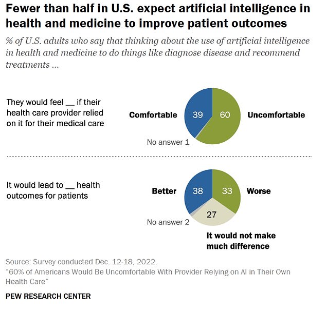 The healthcare field and the general public have accepted AI in healthcare with some reservations, largely preferring that a doctor be there to verify ChatGPT responses, diagnoses, and medication recommendations.