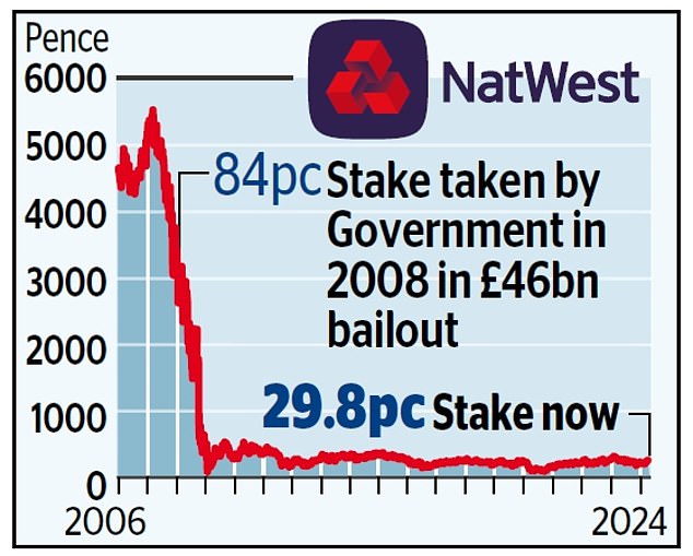 1711409731 769 Taxpayer stake in NatWest drops below 30 Government no longer banks