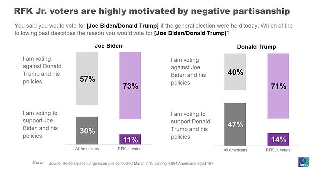 The independent candidate's base also represents Americans casting protest votes. When Kennedy supporters had to choose between Trump and Biden, more than 70 percent said they were doing so to vote against the other major party candidate.