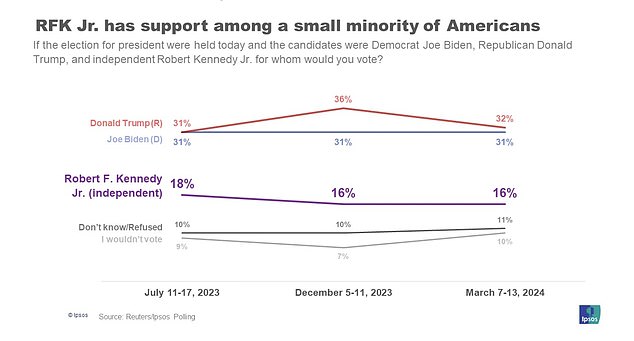 The March 7-13 Ipsos poll, conducted immediately after the Republican primaries concluded, found that Trump was receiving 32 percent to Biden's 31 percent, while 16 percent of Americans surveyed supported RFK Jr.