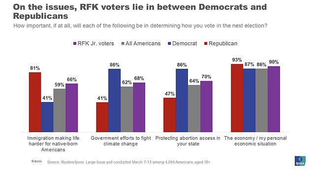 Kennedy voters tend to be more in line with Democrats on issues such as climate change and abortion, although they lean toward Republicans on immigration. In general, Kennedy voters, Democrats and Republicans care greatly about the economy.