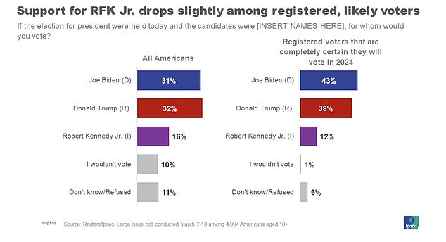 While Biden and Trump improve their numbers when the group is narrowed to registered likely voters, Kennedy actually loses support, suggesting that his supporters are not always fully engaged in the political process.