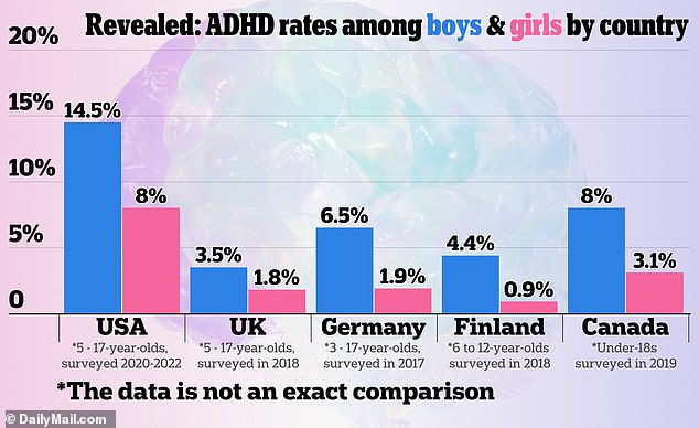 The graph above shows ADHD rates in the US compared to other countries.