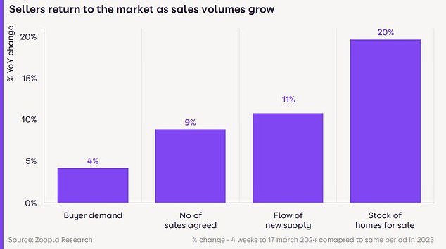 There is more going on: the number of homes for sale and the number of sales agreed have increased year after year