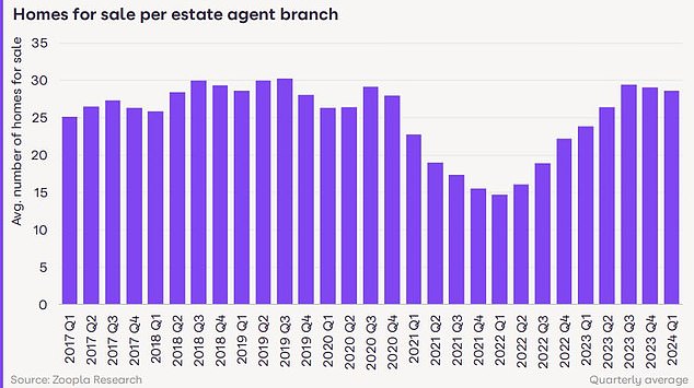 On the market: More homes are offered by real estate agents than now in 2023