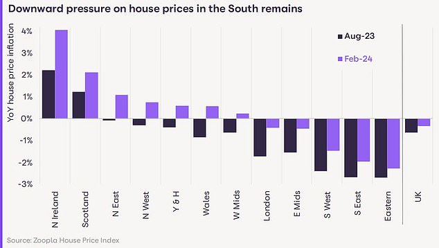 1711586795 752 House prices will stay flat in 2024 says Zoopla as