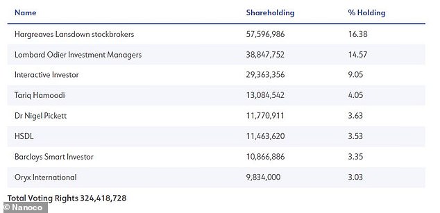 Nanoco has an unusually high number of private shareholders, while Tariq Hamoodi remains the fourth largest investor