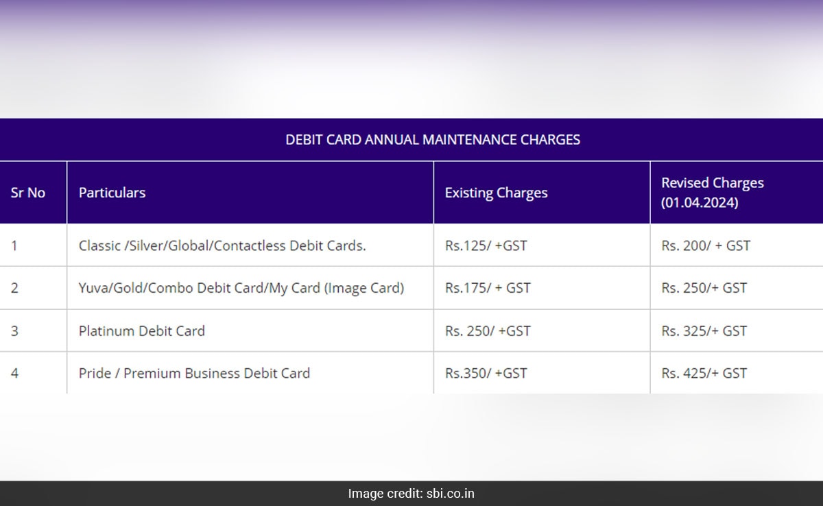 The revision of the annual charges on the SBI website