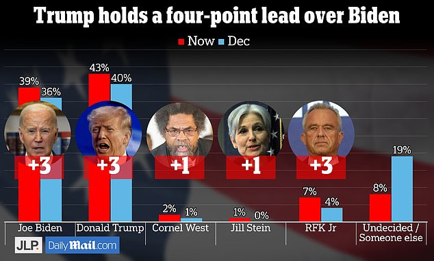 The DailyMail.com/JL Partners March national poll shows Biden trailing Trump by 4 points nationally, with independent candidate Kennedy gaining a 3-point gain since the poll was conducted in December.